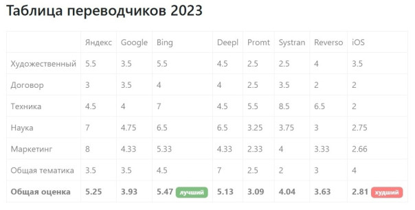Таблица переводчиков 2023 года
