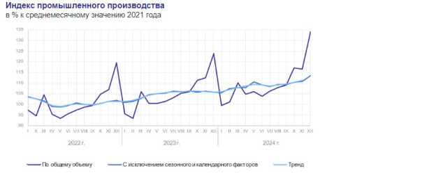 РОССТАТ: О промышленном производстве в 2024 году