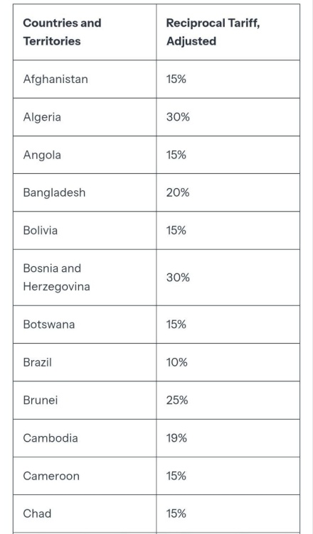 На фоне введённых США пошлин от 15 до 41% против более чем 60 стран начали падать мировые индексы