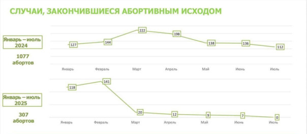 Губернатор сообщил, что в Вологодской области в июле не делали абортов