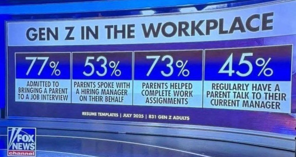 HR-менеджеры в шоке: 77% зумеров приходят на собеседование с мамой
