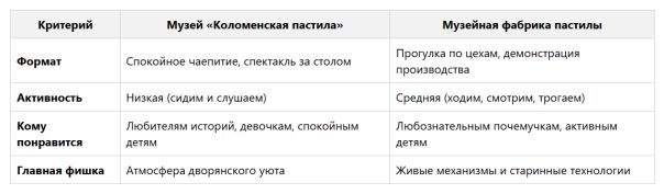 Таблица. Сравнение музеев Коломенская пастила и Фабрика пастилы