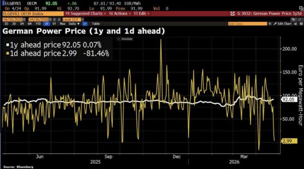 Немцы платят за электричество в четыре раза больше россиян