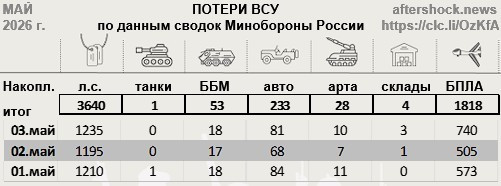 Сводка Министерства обороны Российской Федерации о ходе проведения специальной военной операции по состоянию на 3 мая 2026 г
