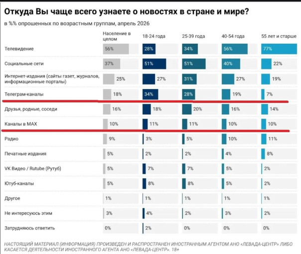 Откуда вы чаще всего узнаëте о новостях в стране и мире?