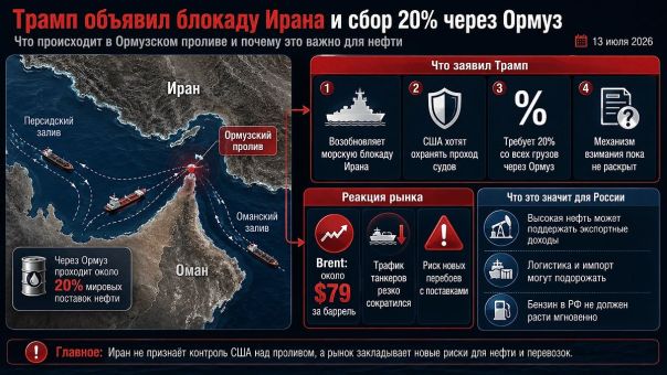 Трамп поставил Ормуз «на счётчик»: кто заплатит США 20% и почему дорожает нефть
