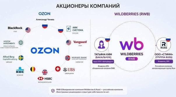 Украина поразила уже 10 объектов Wildberries. Маркетплейсу прочат судьбу релоканта в Казахстан
