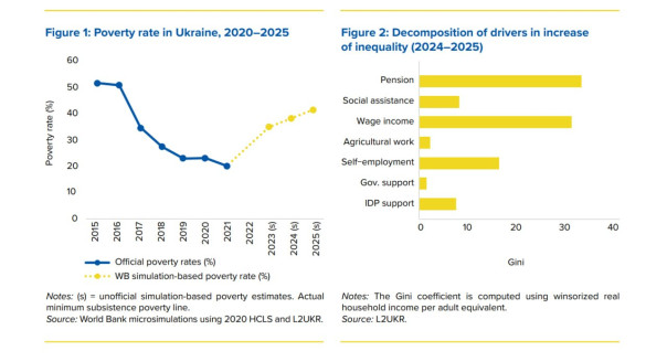 Уровень бедности на Украине вырос вдвое с 2022 года