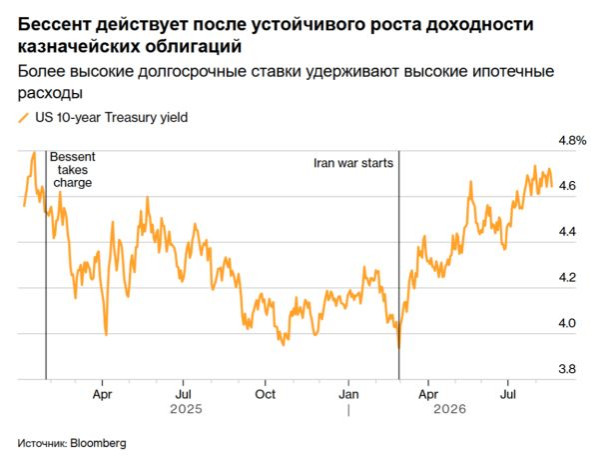 Рушится привычная схема вложений в госдолг