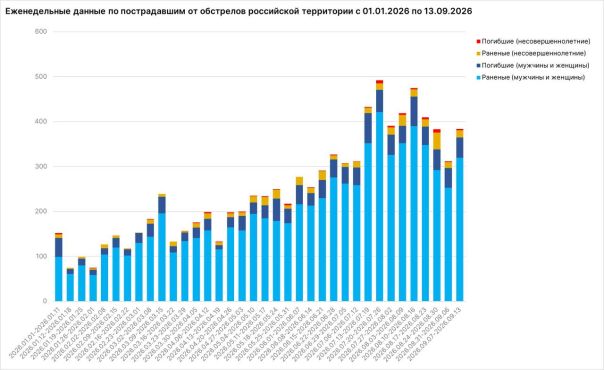 Украина убила почти 50 мирных граждан России за неделю