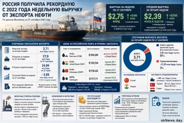 Россия получила рекордные $2,75 млрд за неделю от экспорта нефти — максимум с 2022 года
